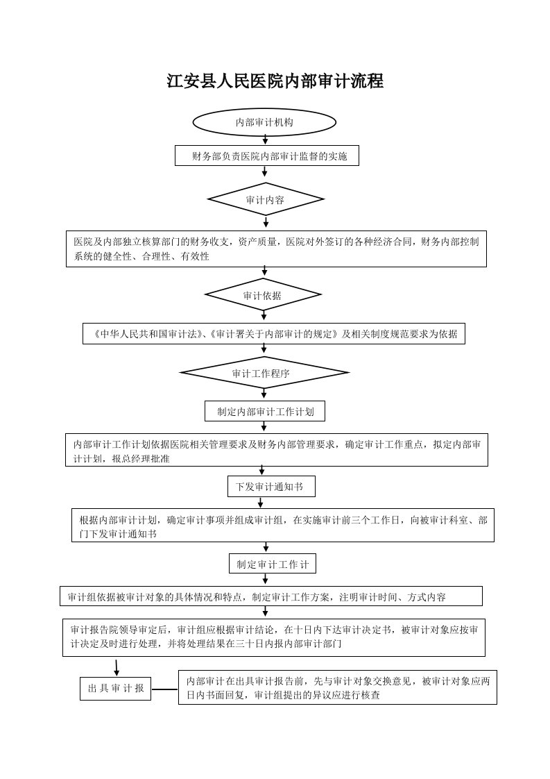 医院内部审计流程