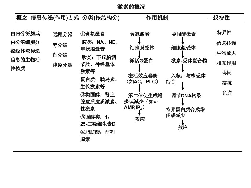 (生理学)第十二章内分泌教案编写