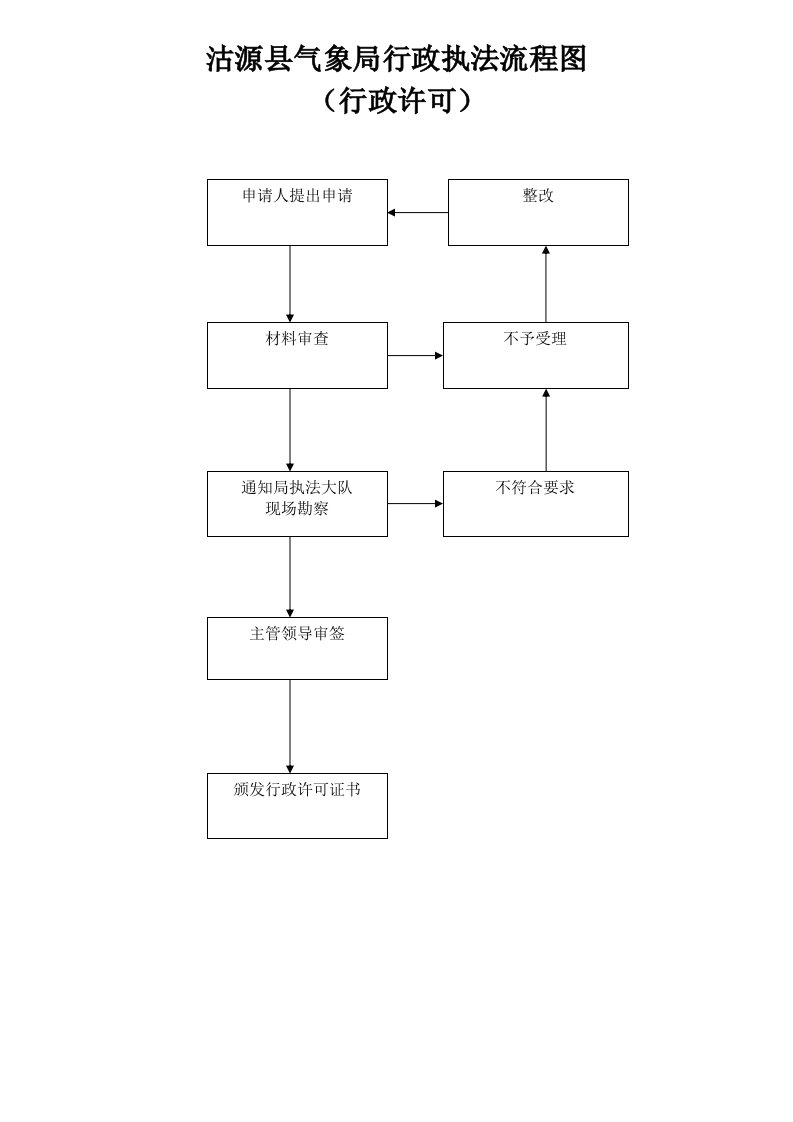 沽源县气象局行政执法流程图