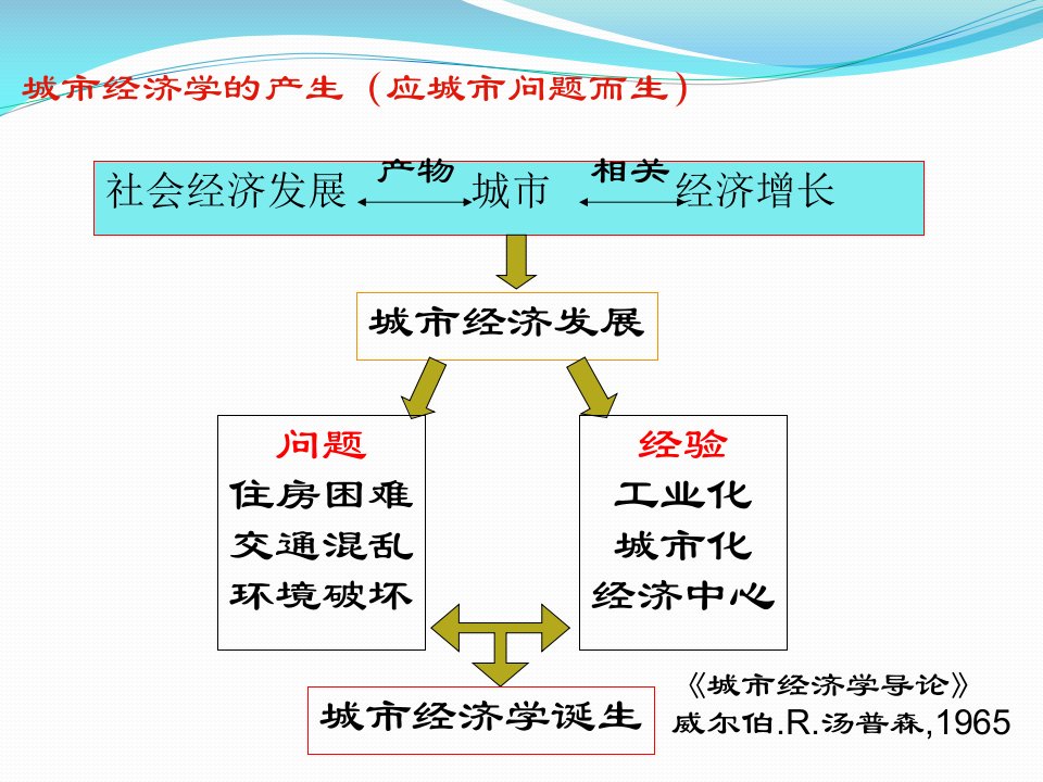 房地产经济学11城市与土地