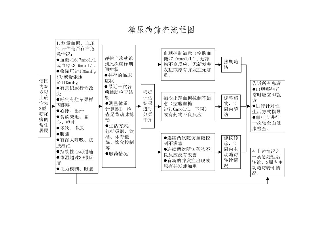 高血压糖尿病筛查流程图