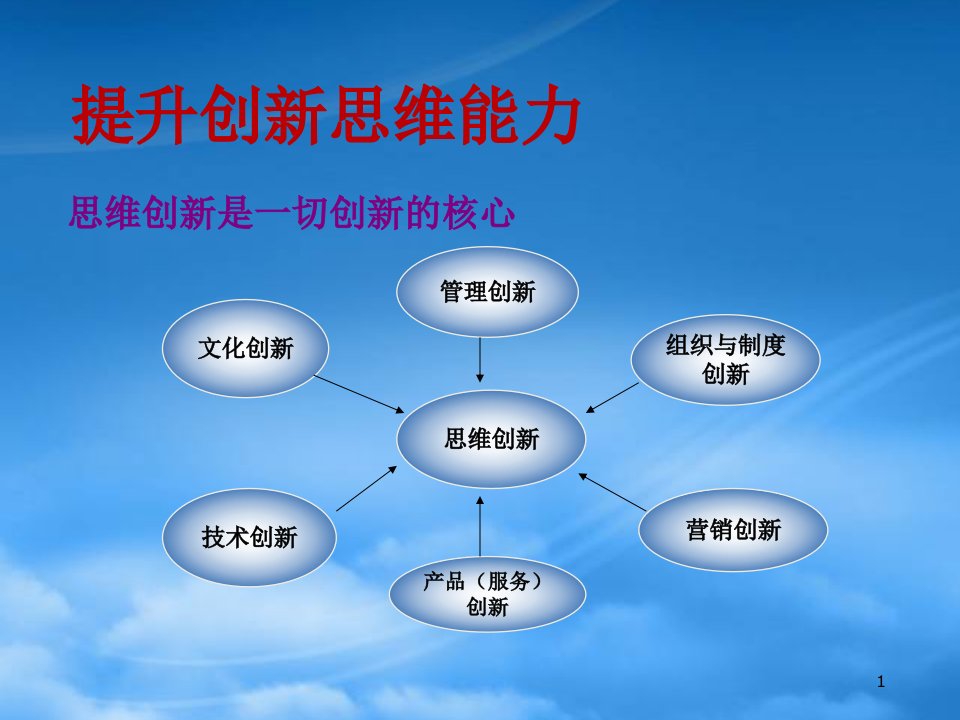 提升创新思维能力培训课件