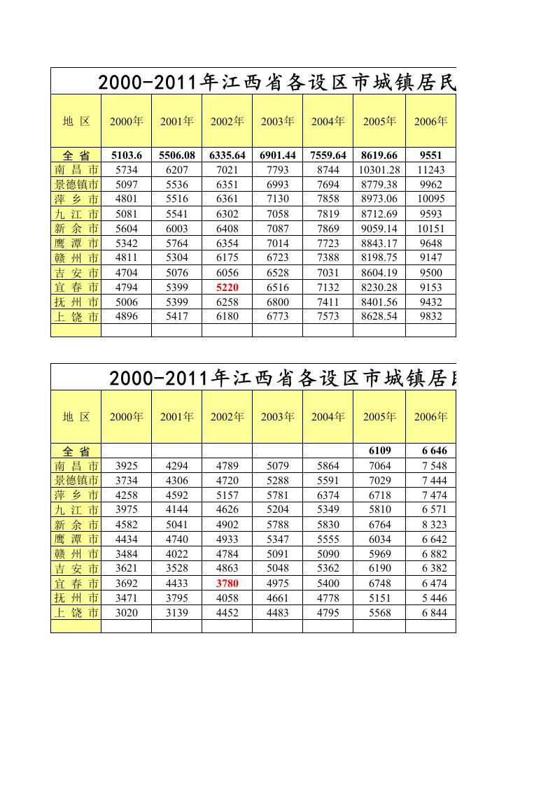 2000-2011年江西省各设区市城镇居民人均可支配收入及消费支出