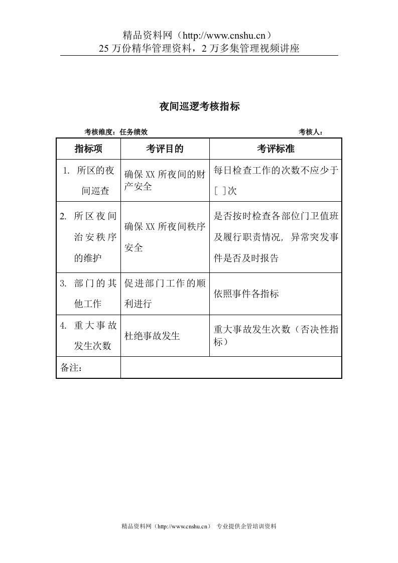 军工行业-保卫处-夜间巡逻关键业绩考核指标（KPI）