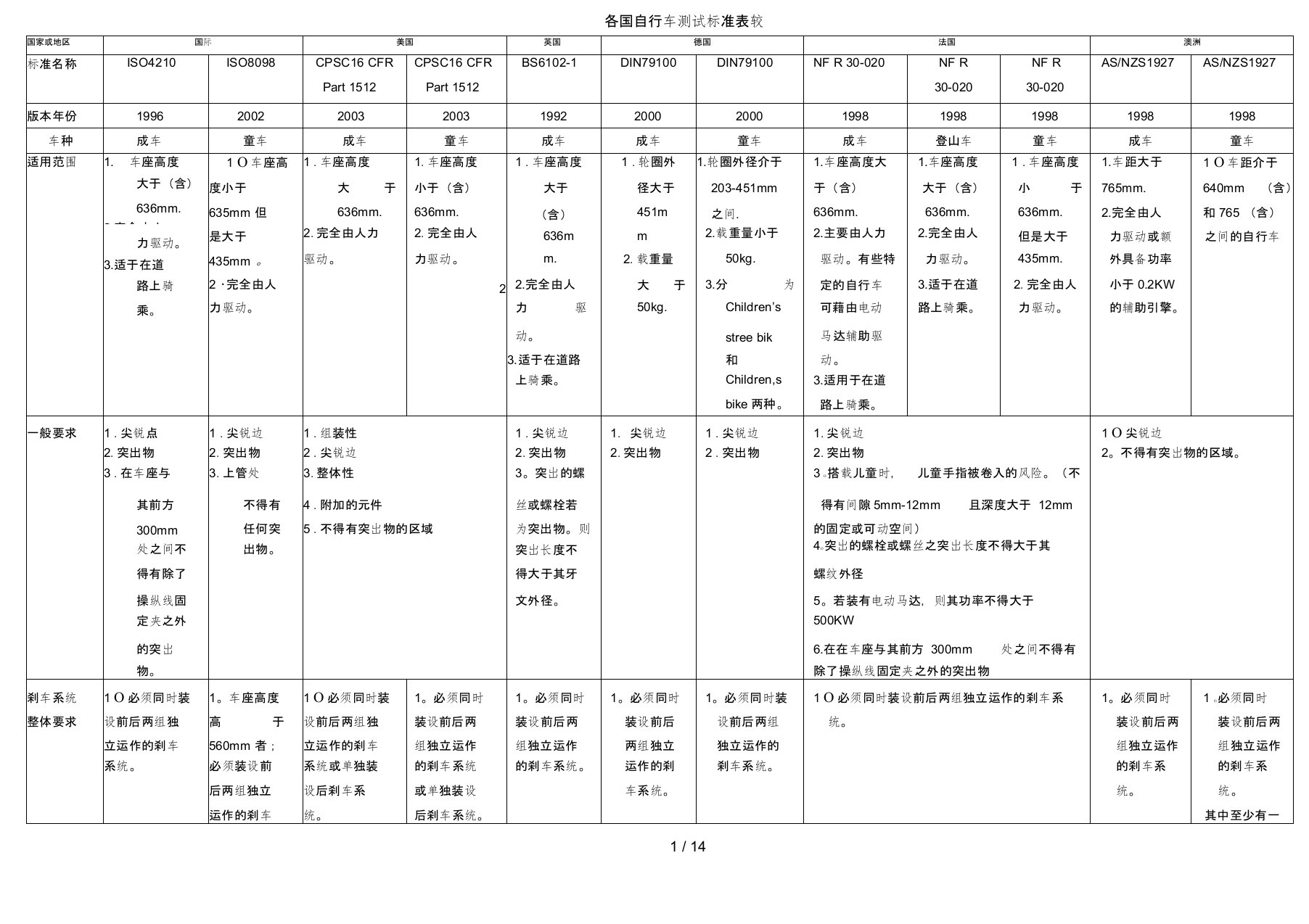 各国自行车测试标准对比