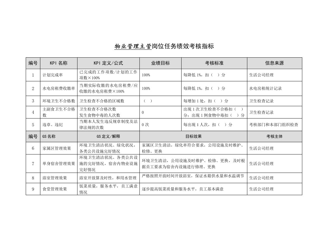 某能源集团生活公司物业管理主管绩效考核指标