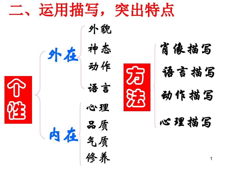 作文第二课写人要抓住特点ppt课件