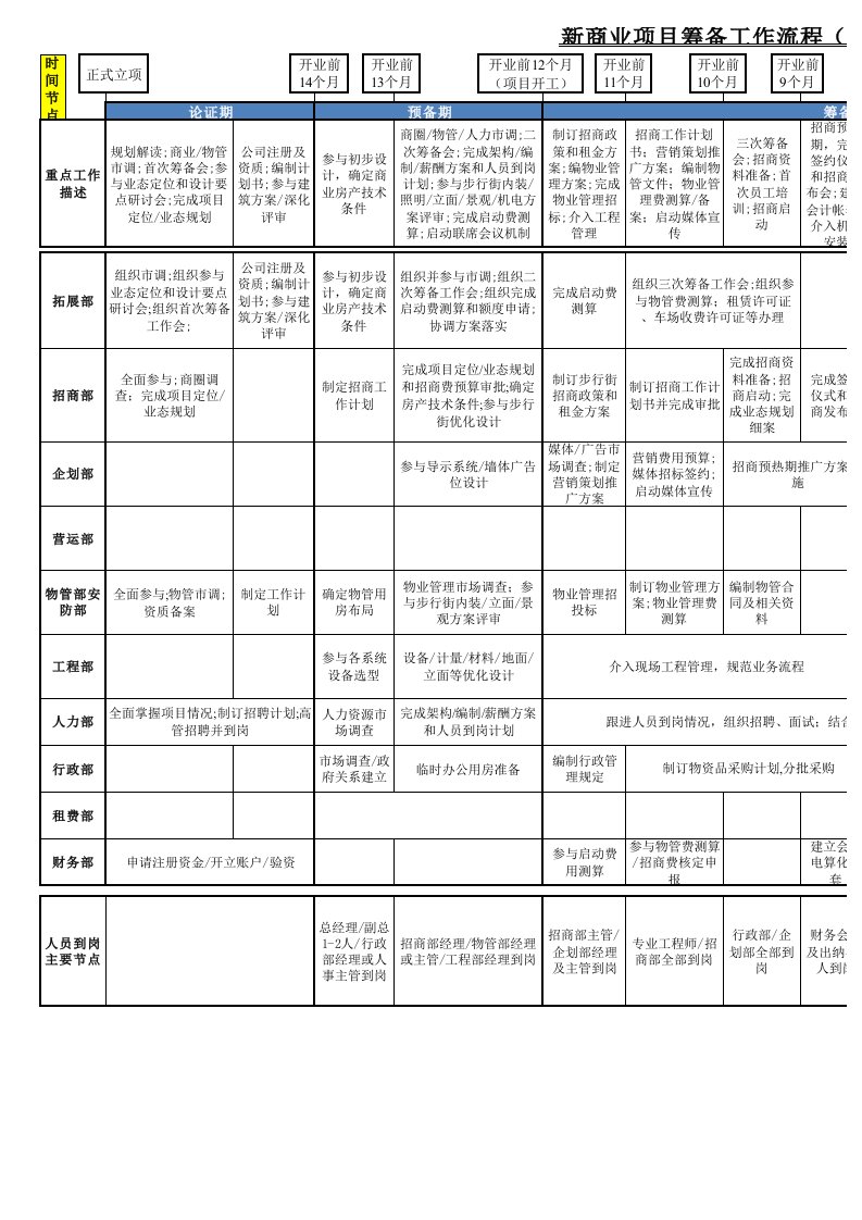 商业管理公司介入广场城市综合体项目商业规划建筑设计方案业务模块