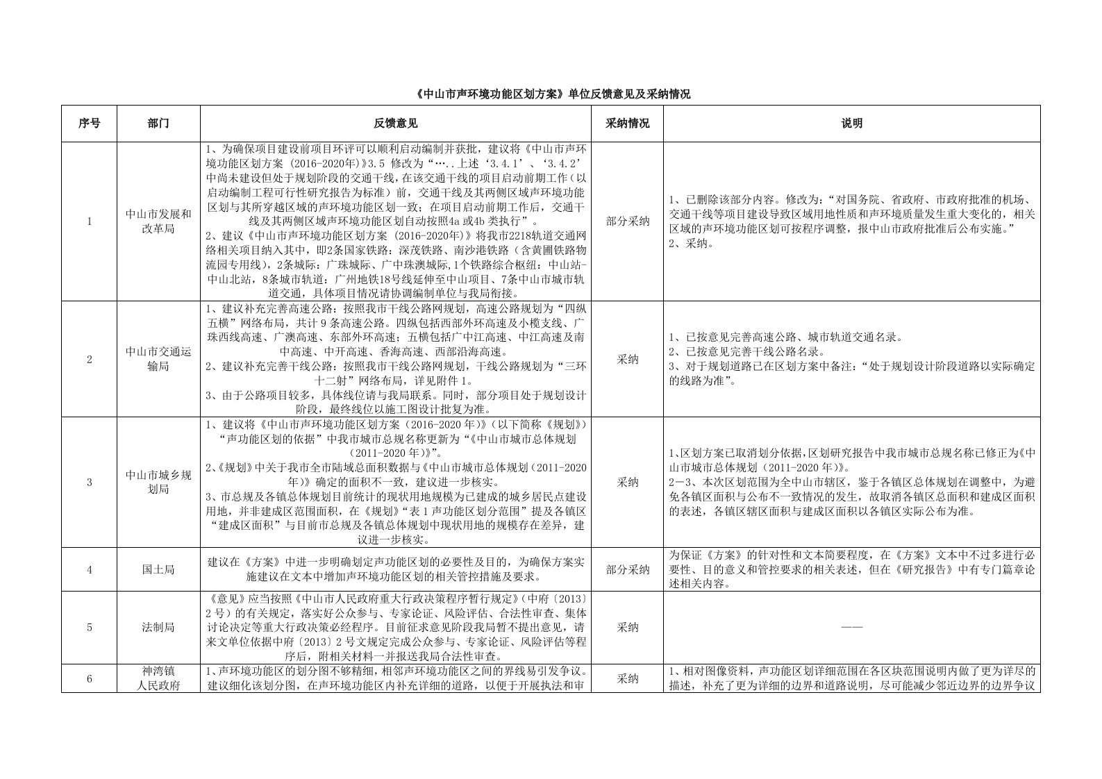 中山声环境功能区划方案单位反馈意见及采纳情况