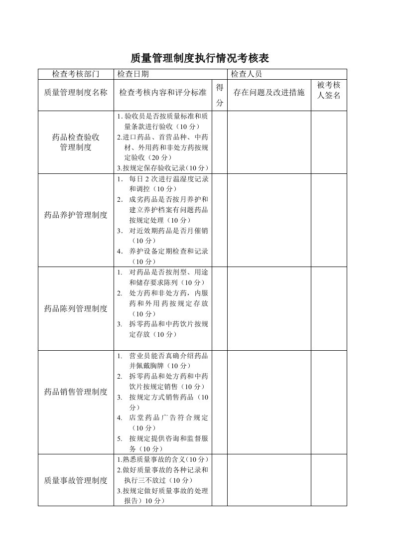 药品零售GSP认证14质量管理制度执行情况考核表