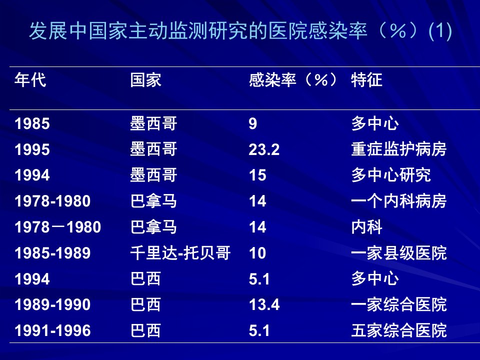 医院感染诊断困惑与对策课件