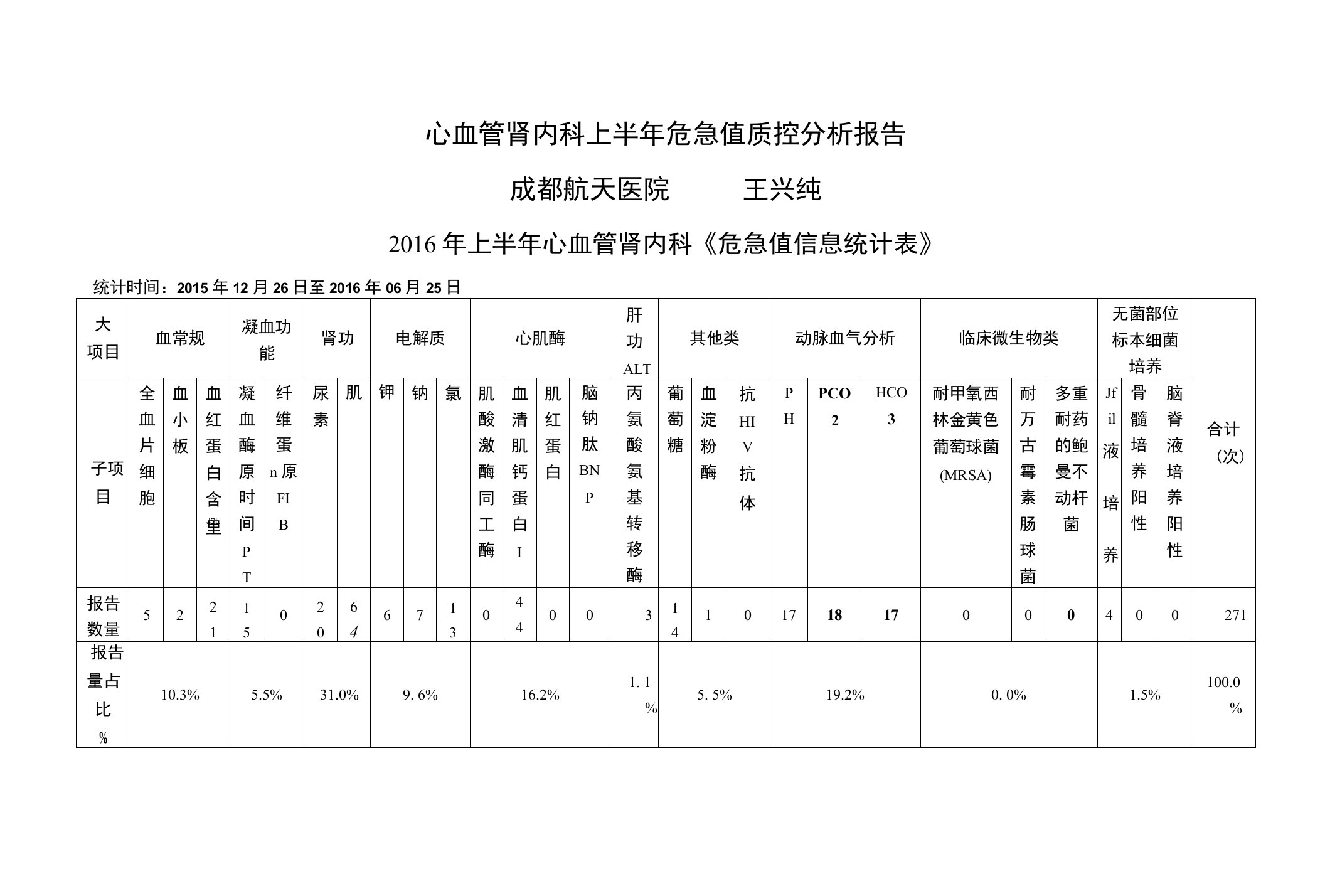 医院危急值质控分析