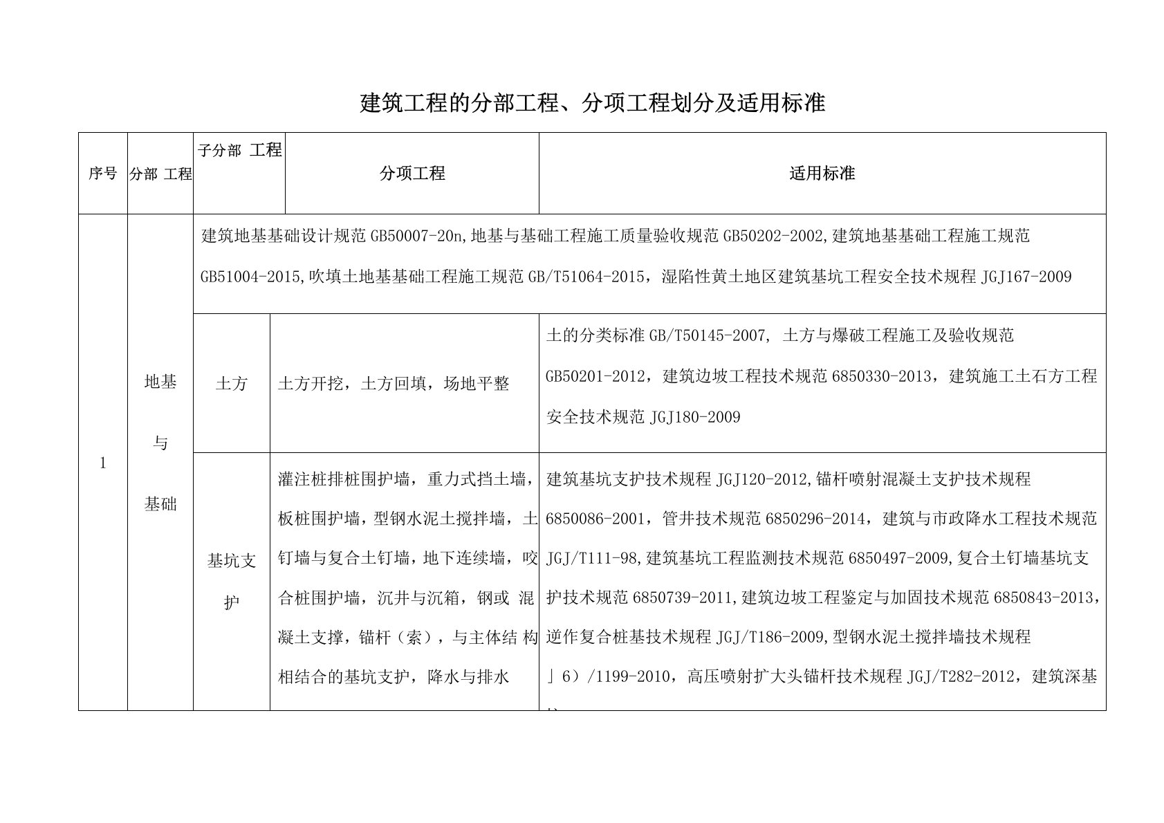 分部分项划分及适用标准