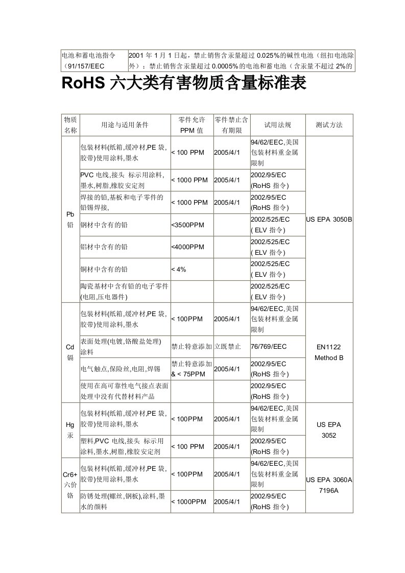 RoHS六大类有害物质含量标准表