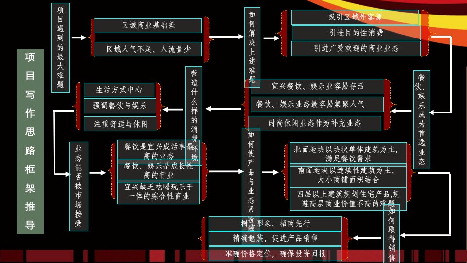 商业项目市场分析与产品定位报告