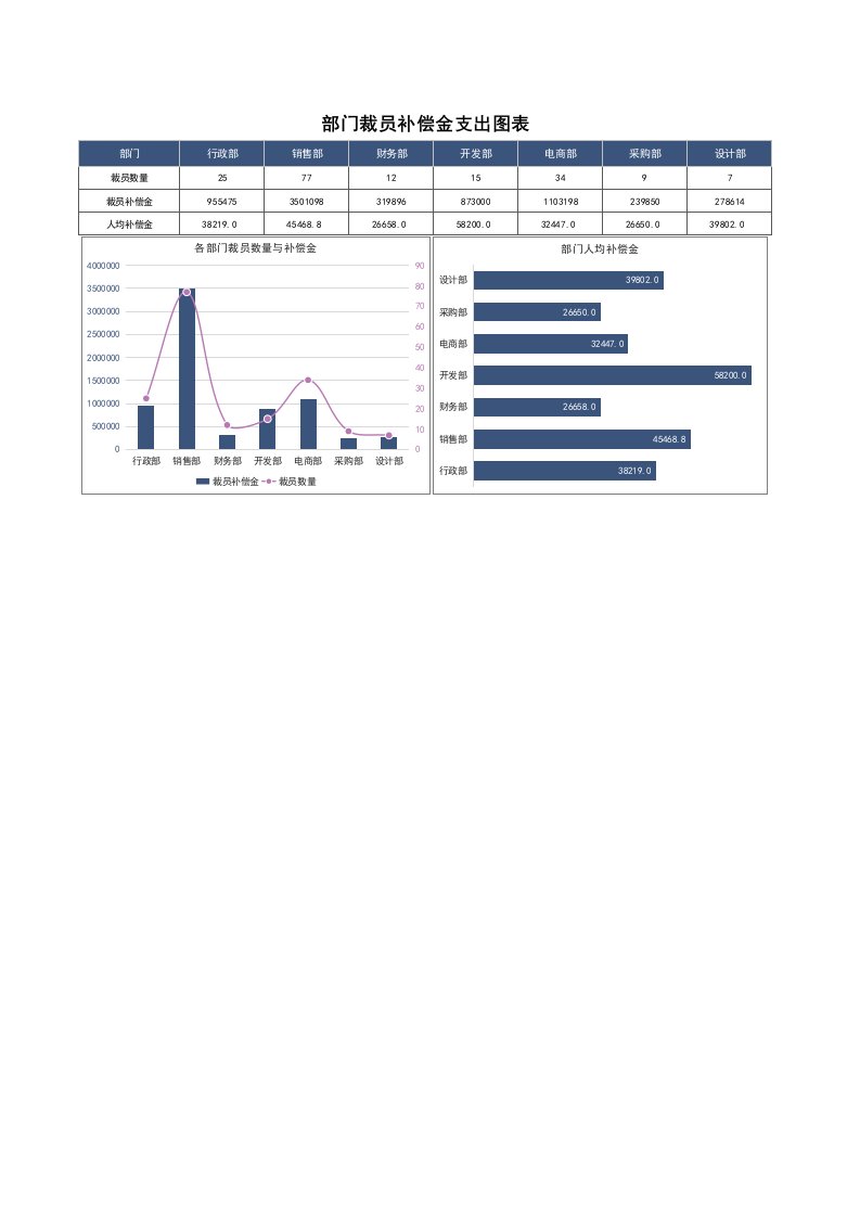 企业管理-部门裁员补偿金支出图表