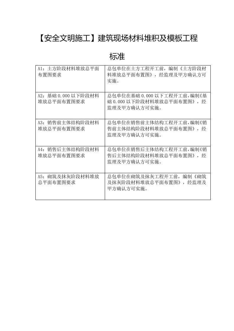 【安全文明施工】建筑现场材料堆积及模板工程标准