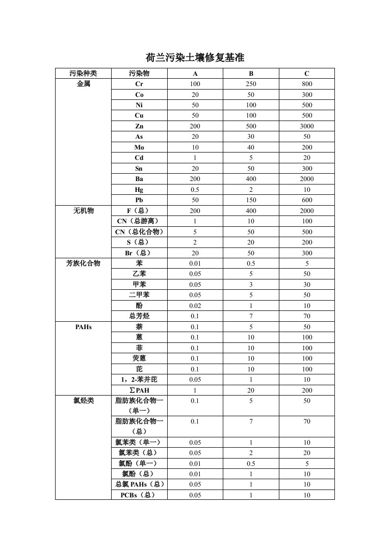 荷兰污染土壤修复基准