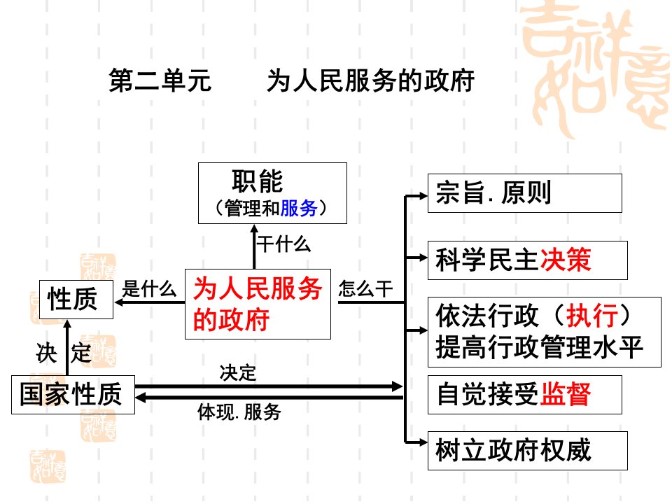 政府的职能：管理与服务(4)