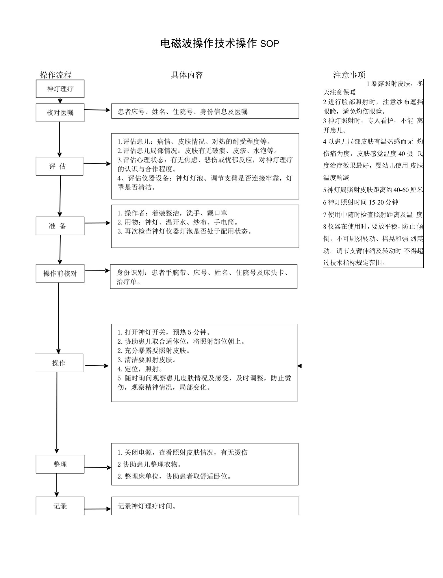 电磁波理疗专科护理技术操作sop