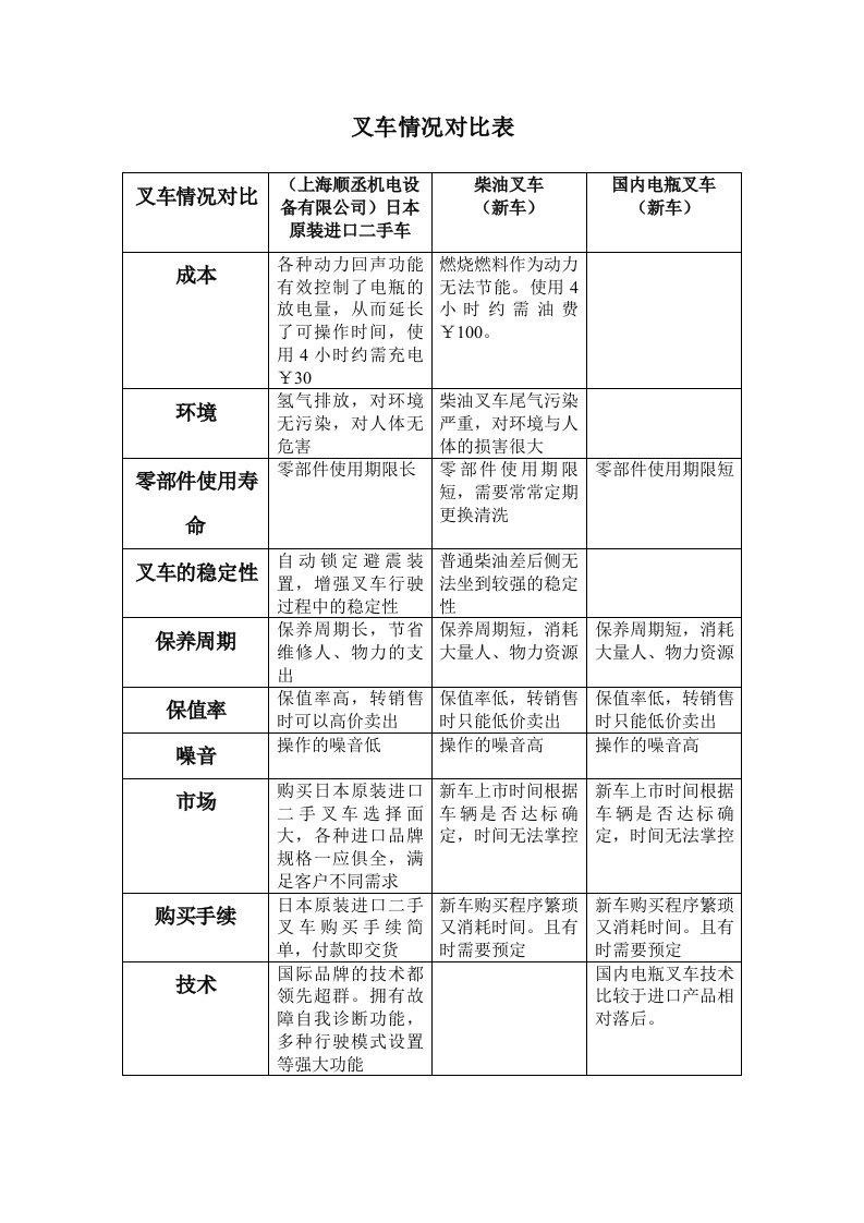 叉车情况对比表