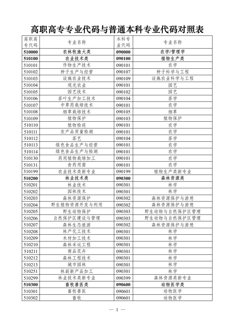 高职高专专业代码与普通本科专业代码对照表