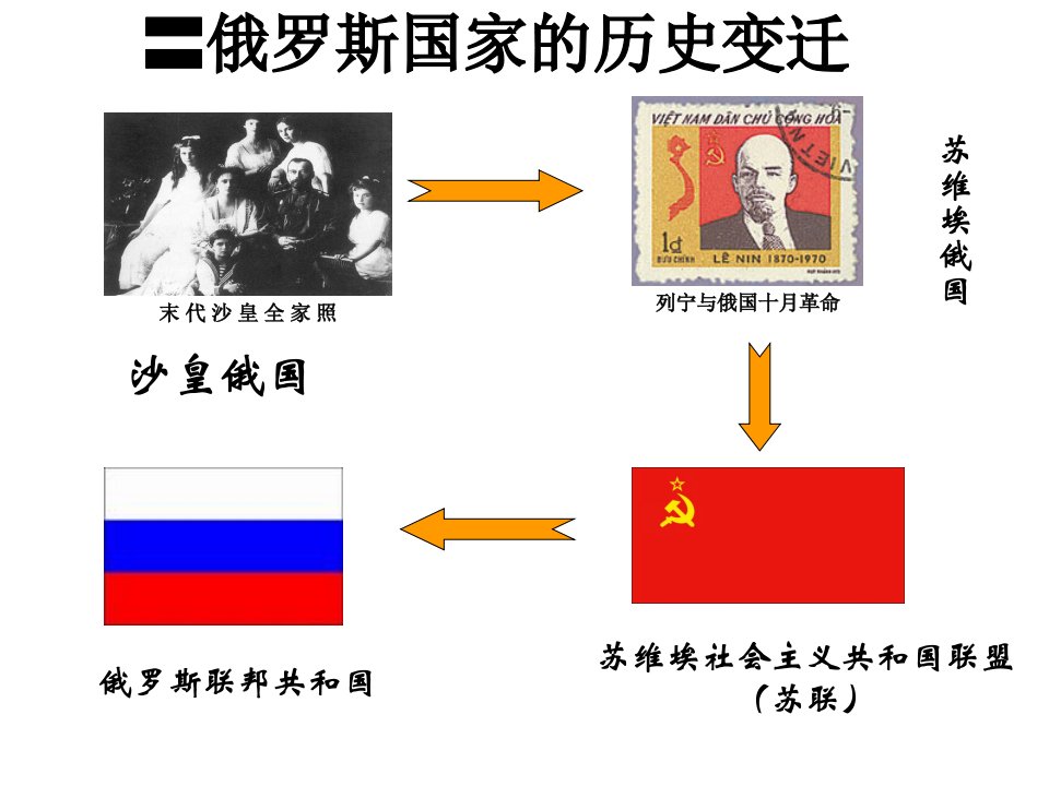 俄罗斯国家的历史变迁教学课件