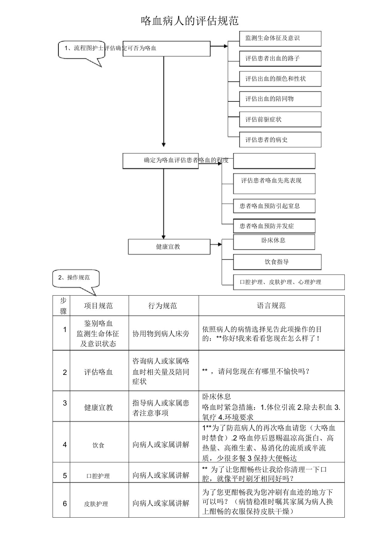 咯血病人评估