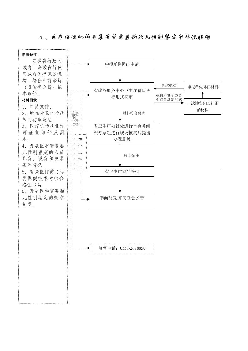 医疗保健机构开展医学需要的胎儿性别鉴定审核流程图