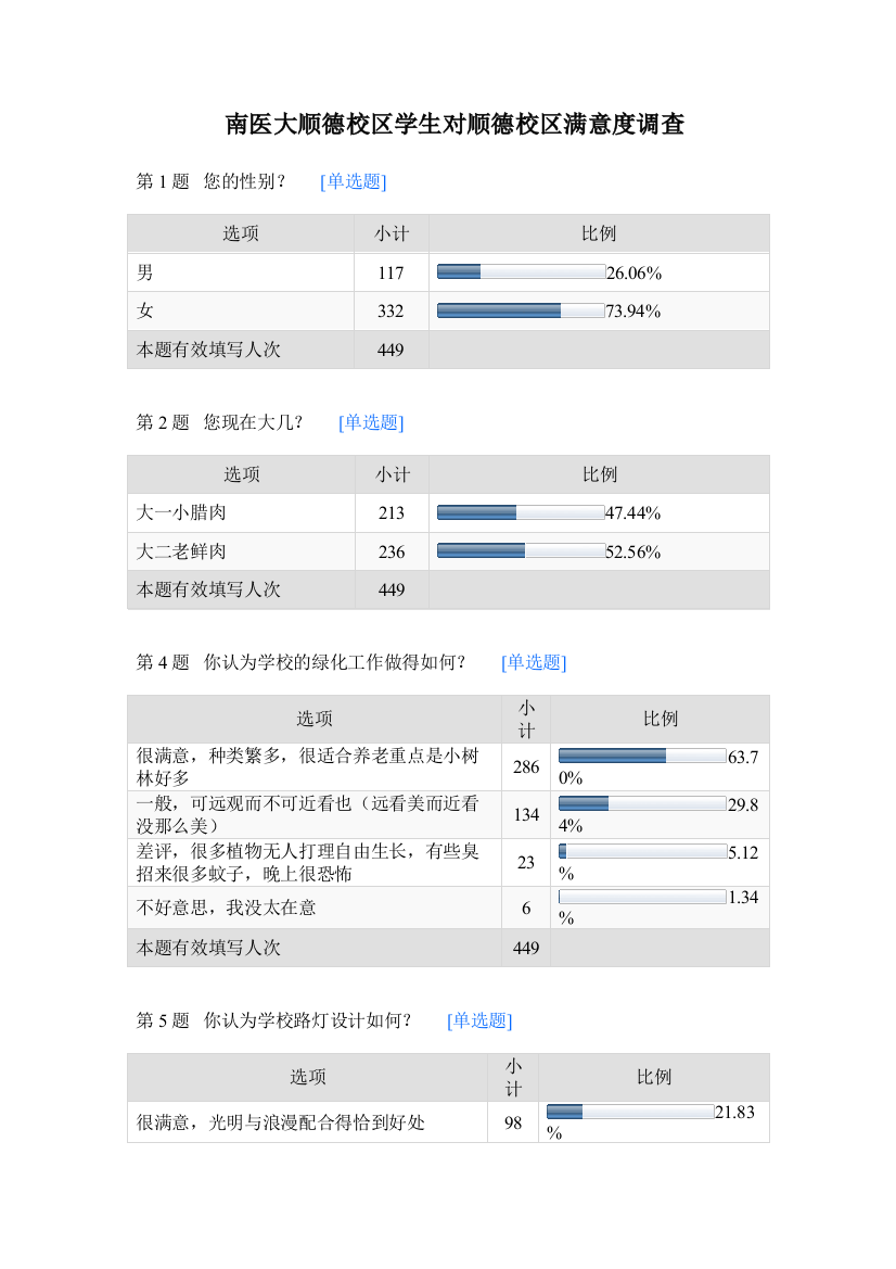 南医大顺德校区学生对顺德校区满意度调查