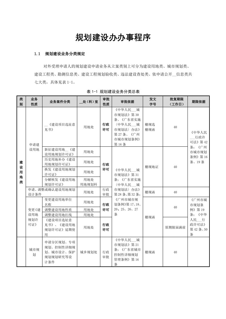 规划建设办办事程序