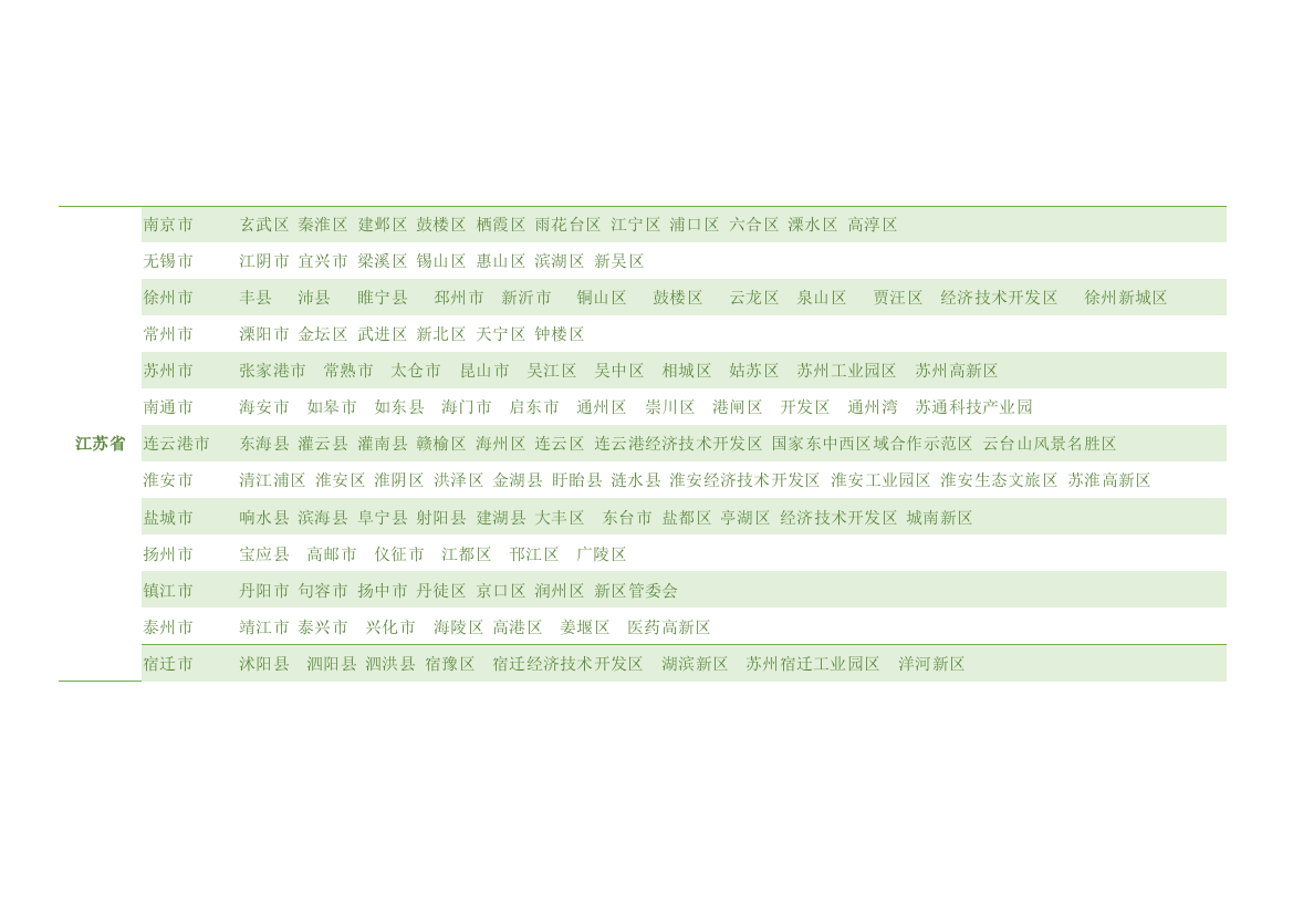 江苏省各地市县区名称一览表2018