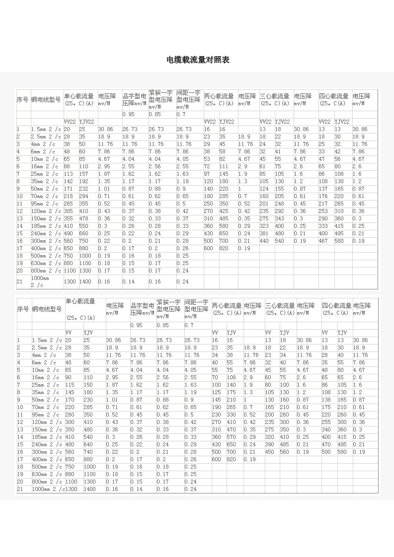 电缆载流量对照表