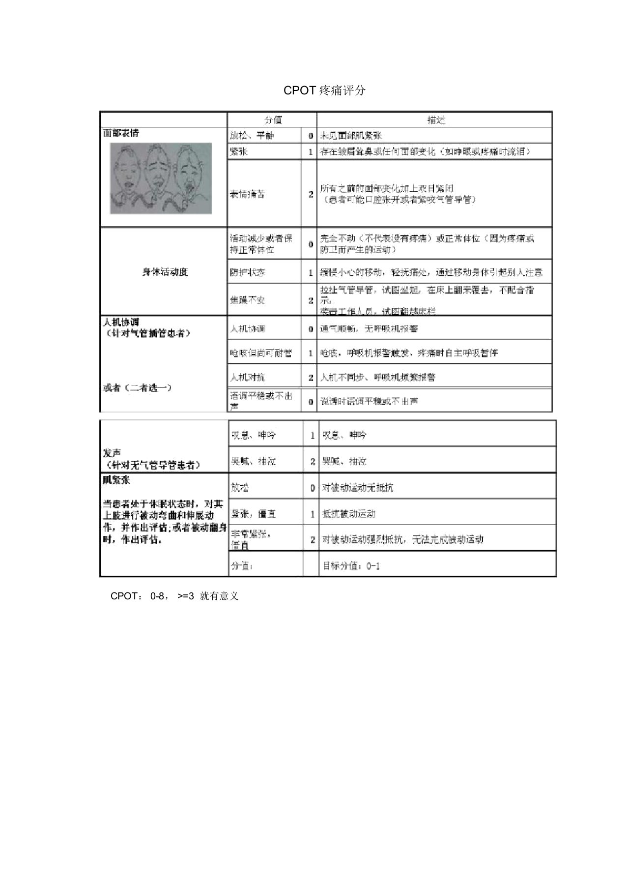 ICU常用镇静镇痛评分及谵妄评估量表