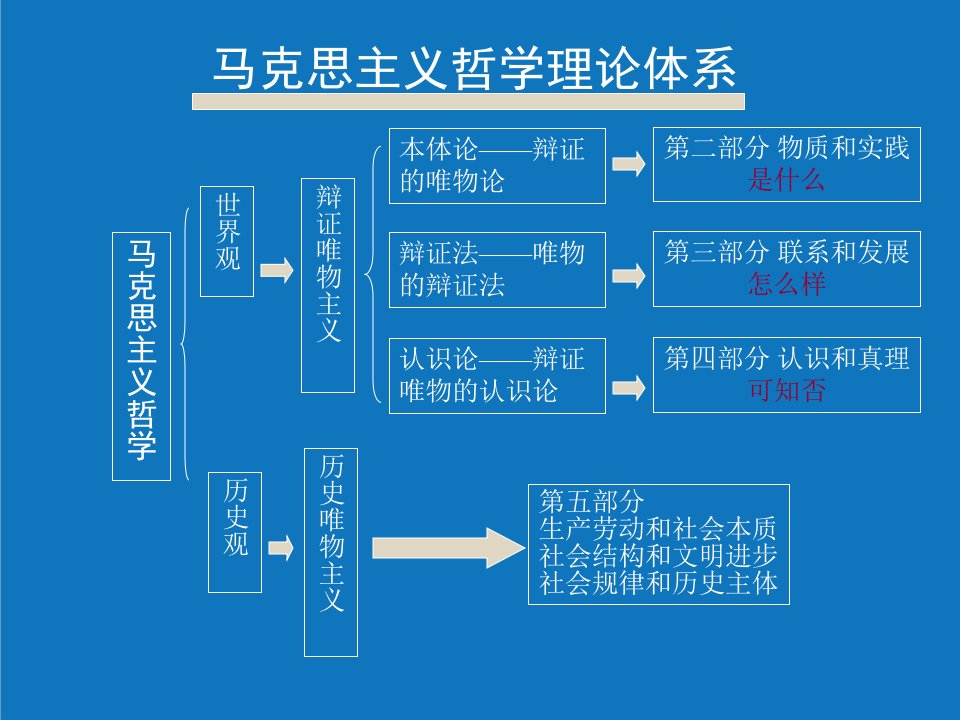 哲学课件第七讲