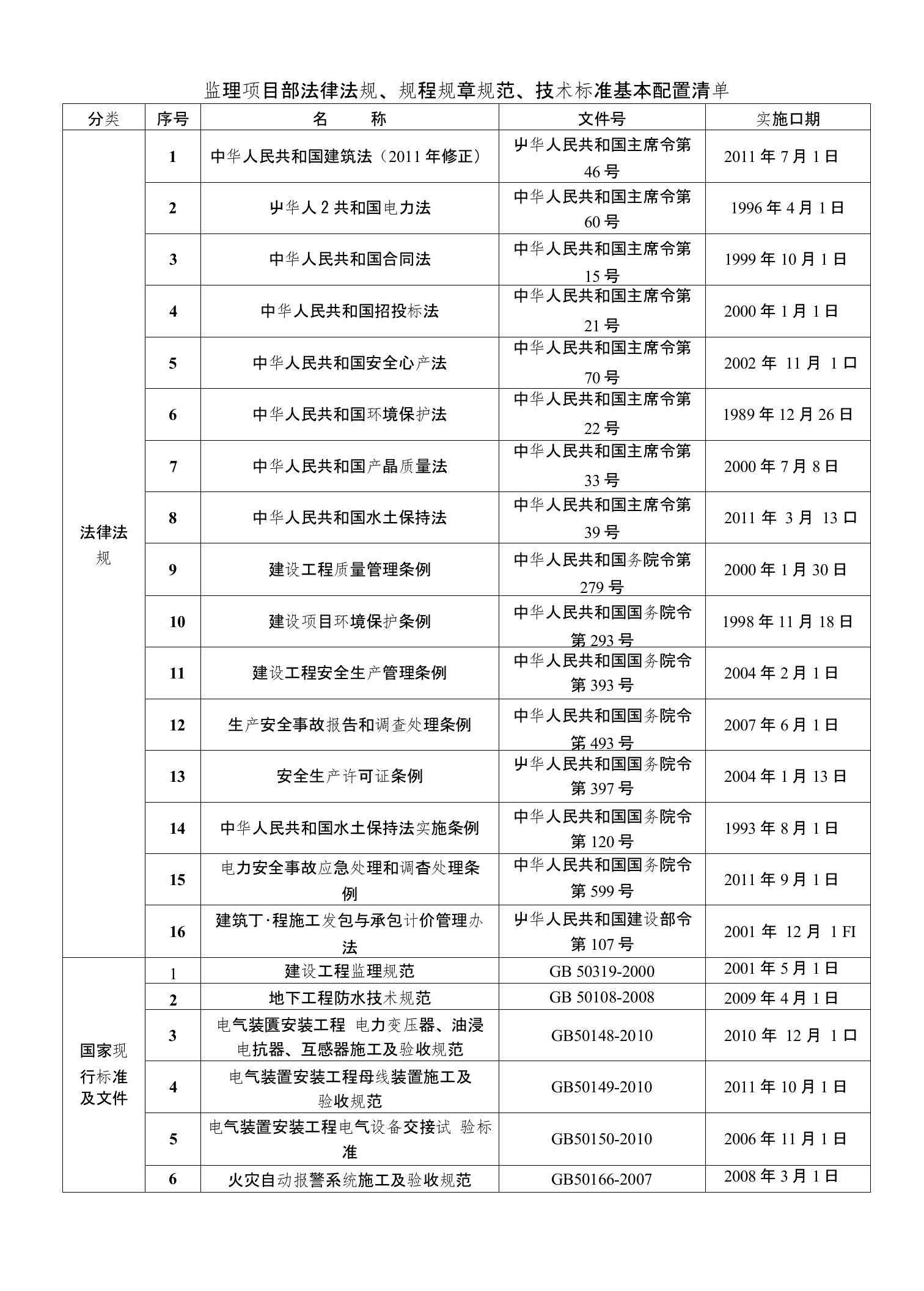 监理项目部法律法规、规程规章规范、技术标准基本配置清单