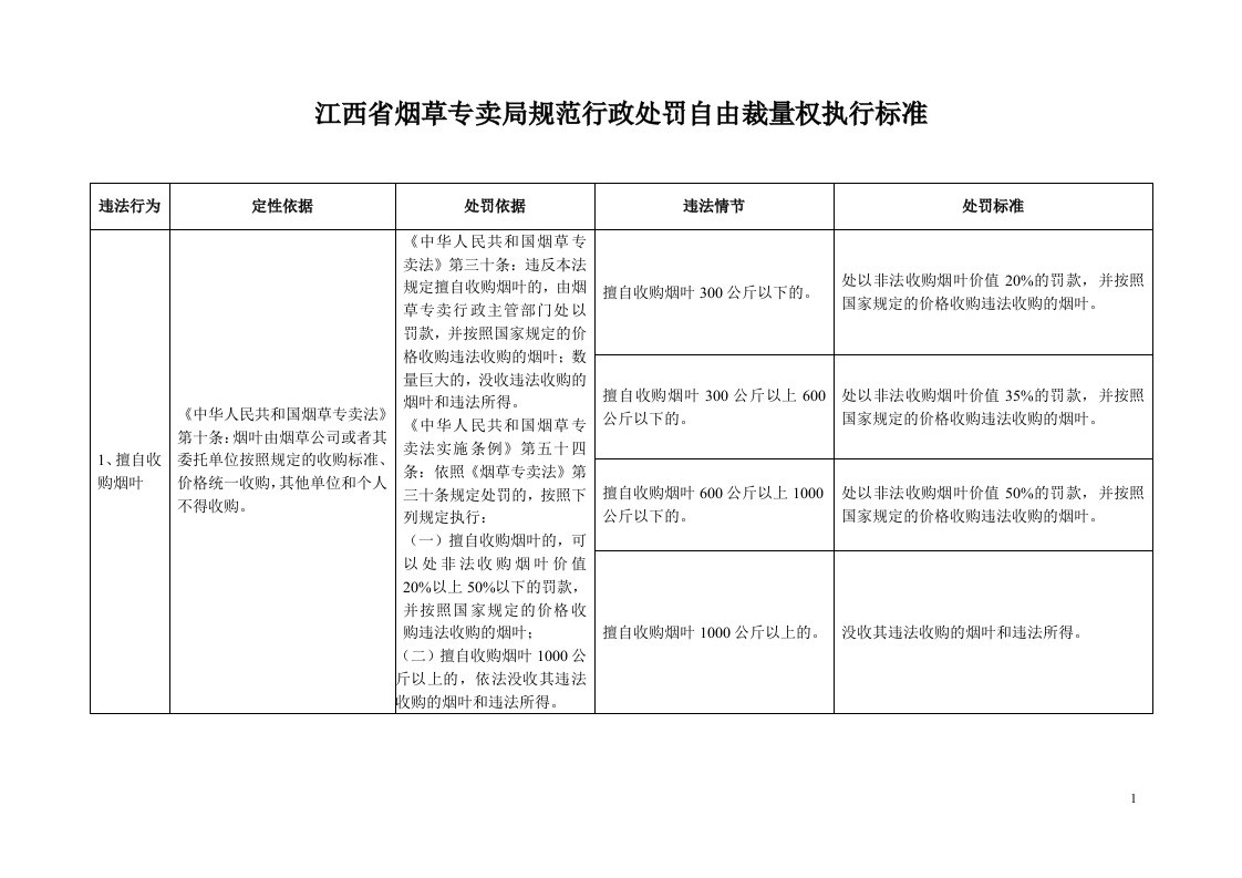 江西省烟草专卖局规范行政处罚自由裁量权执行标准2