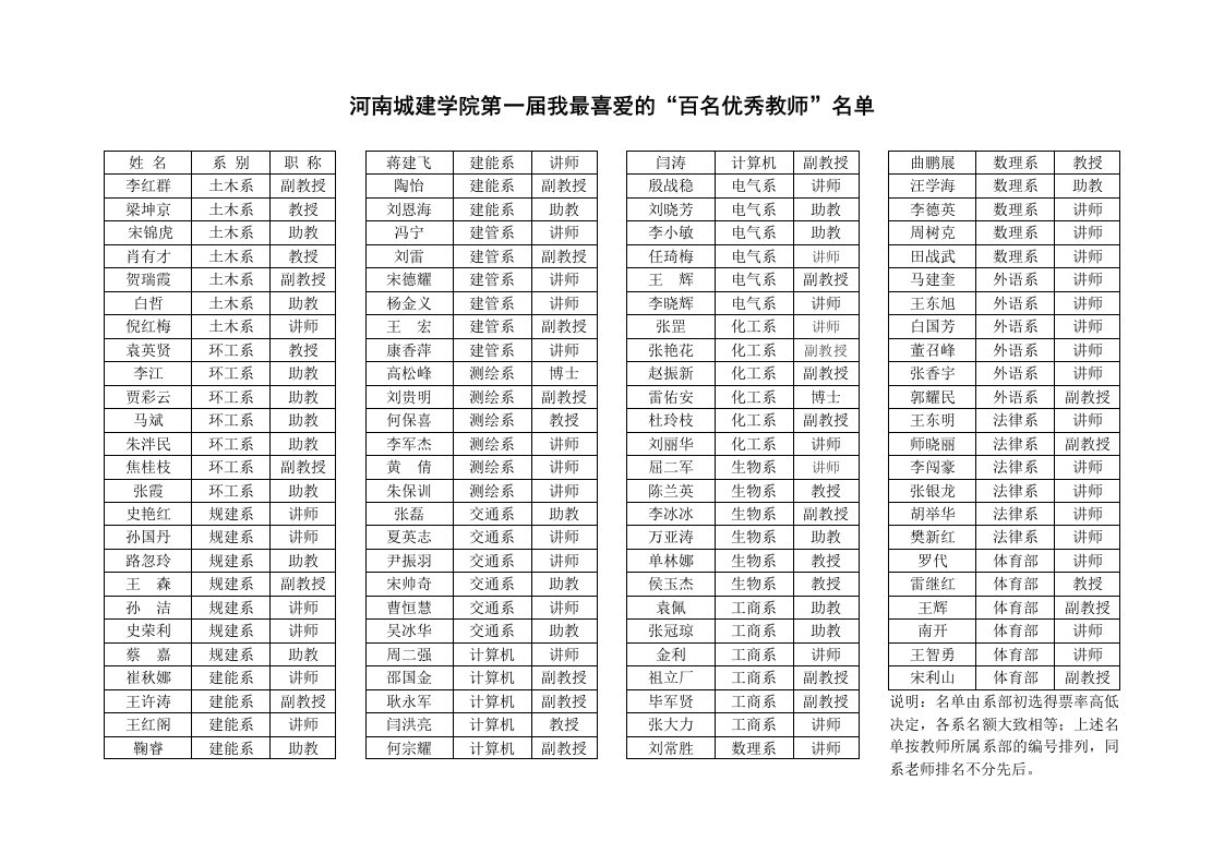 河南城建学院第一届我最喜爱的“百名优秀教师”名单