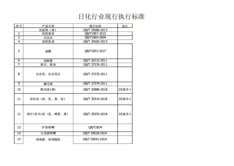 日化类执行标准汇总