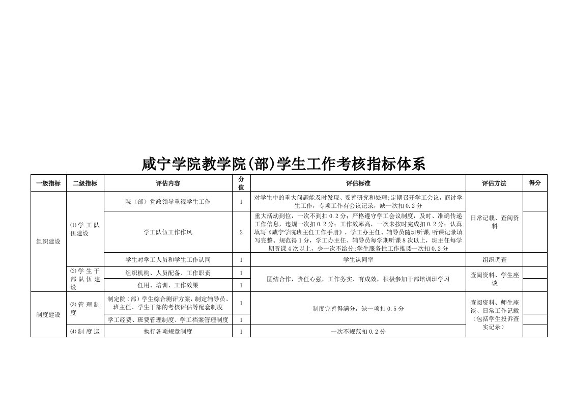 教学院学生工作考核指标体系表