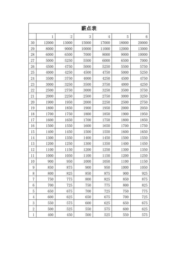 表格模板-工资表和薪点试算表