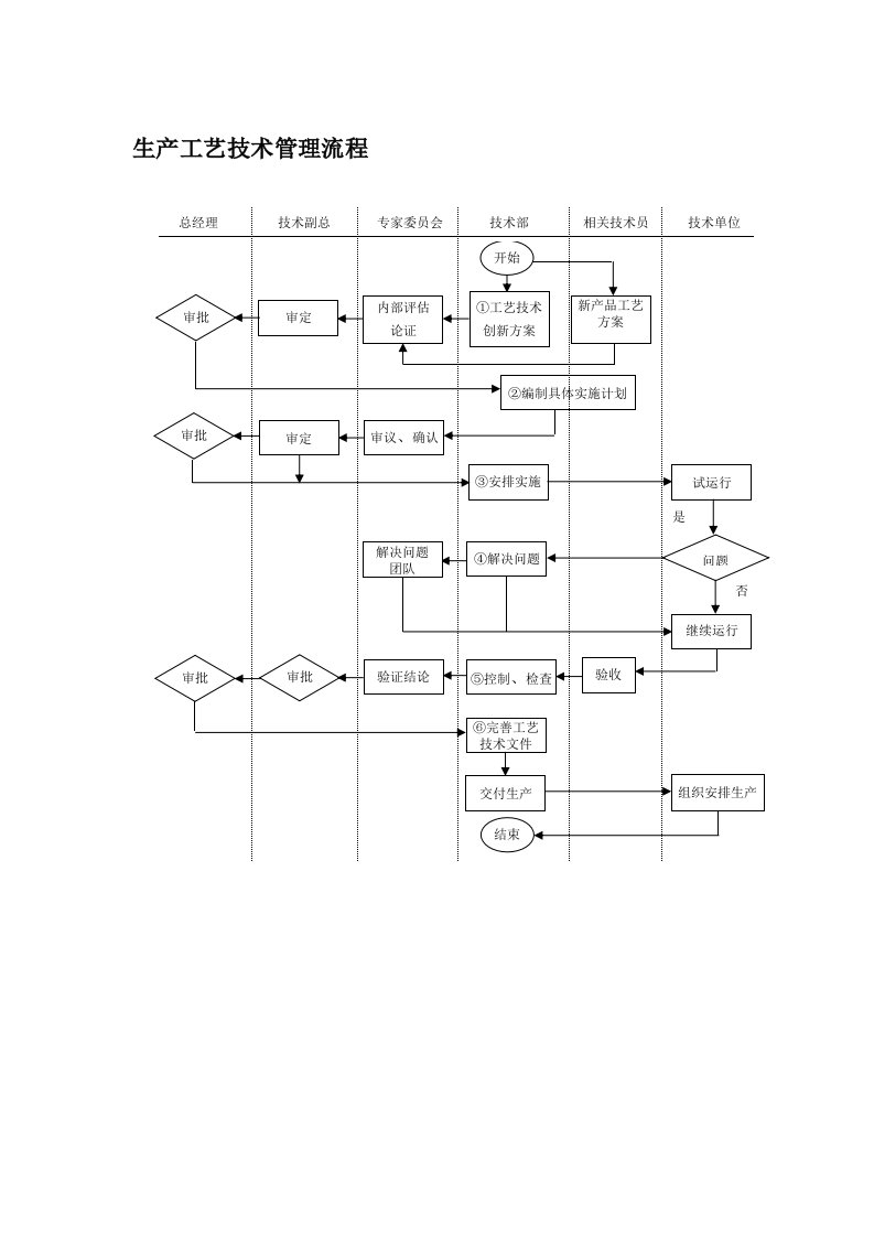 生产工艺技术管理流程