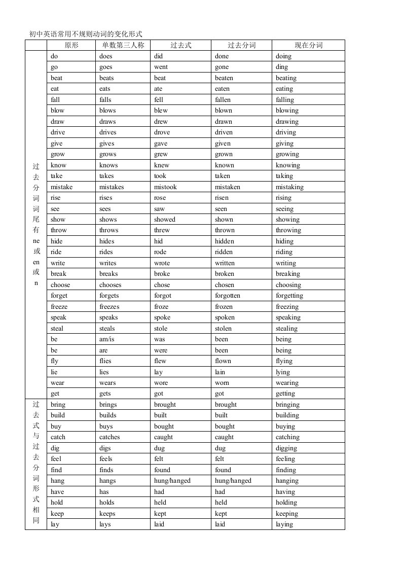 初中英语常用不规则动词的变化形式