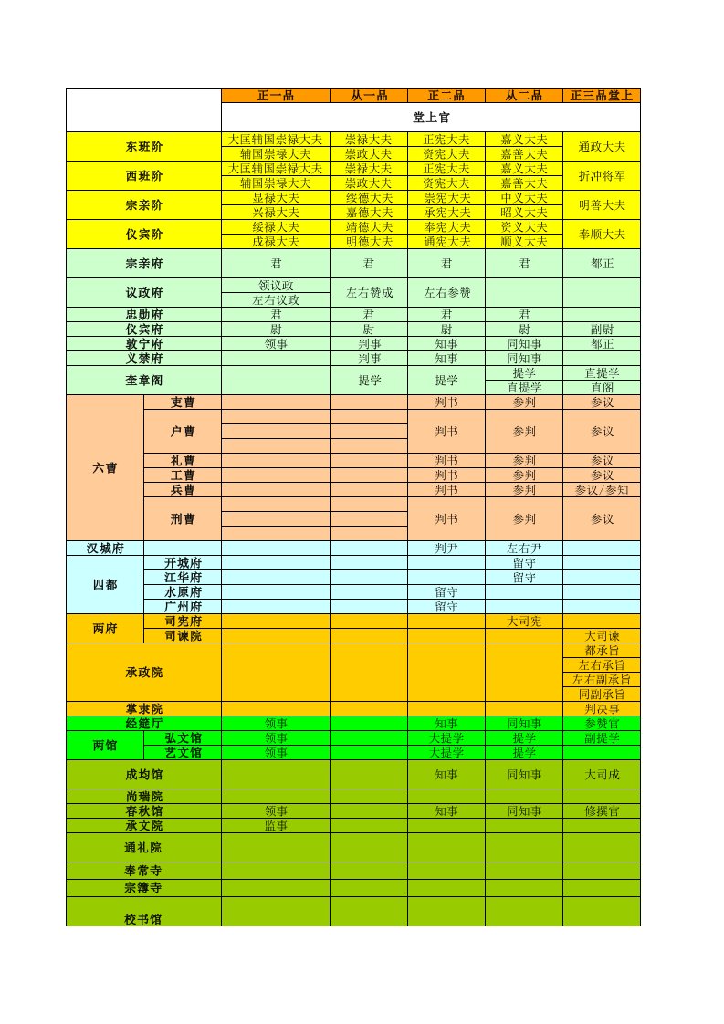 朝鲜王朝官职表大全