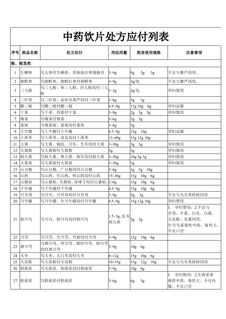 中药饮片处方应付列表