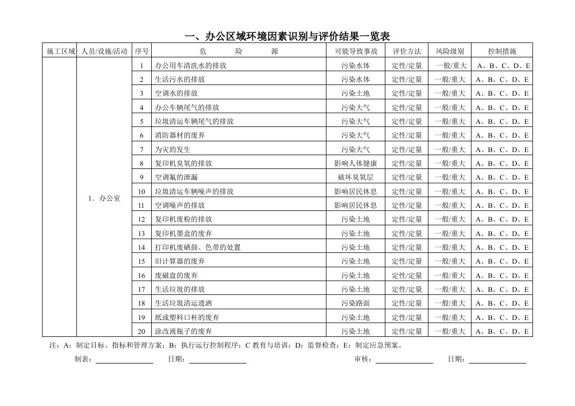 环境管理-办公区域环境因素识别