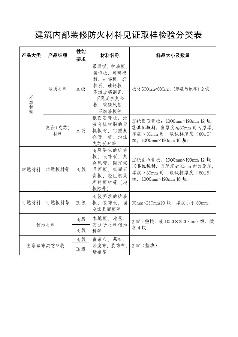 建筑内部装修防火材料见证取样检验分类表