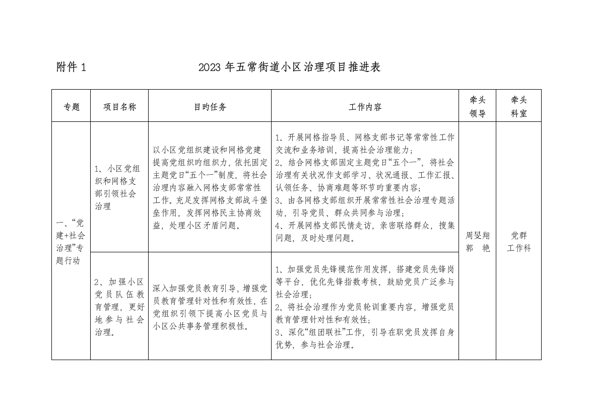 五常街道社区治理项目推进表