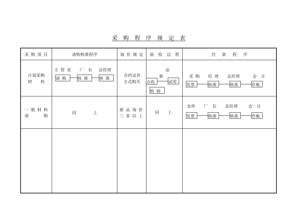 采购程序规定表