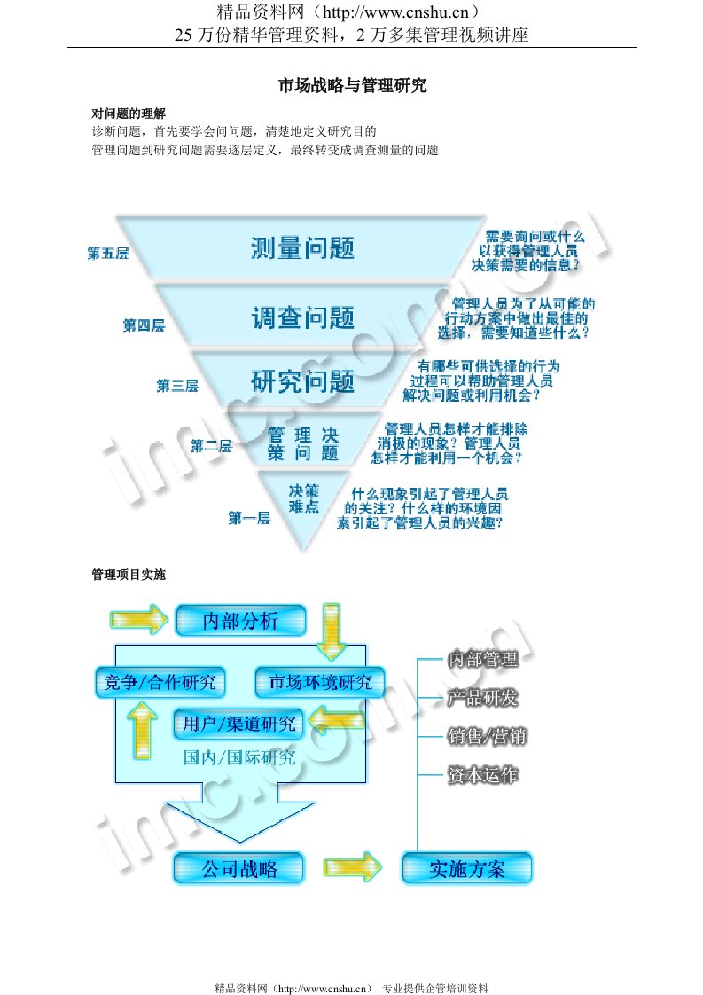 市场战略与管理研究